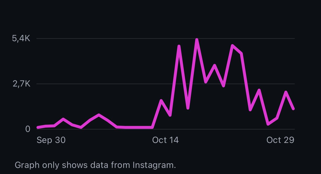 Instagram Insights chart of daily views over 30 days, rising sharply from October 14