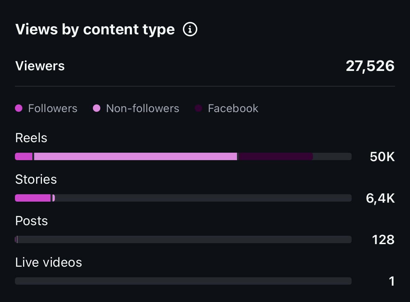 Instagram Insights, views by content type: reels 50K, stories 6.4K
