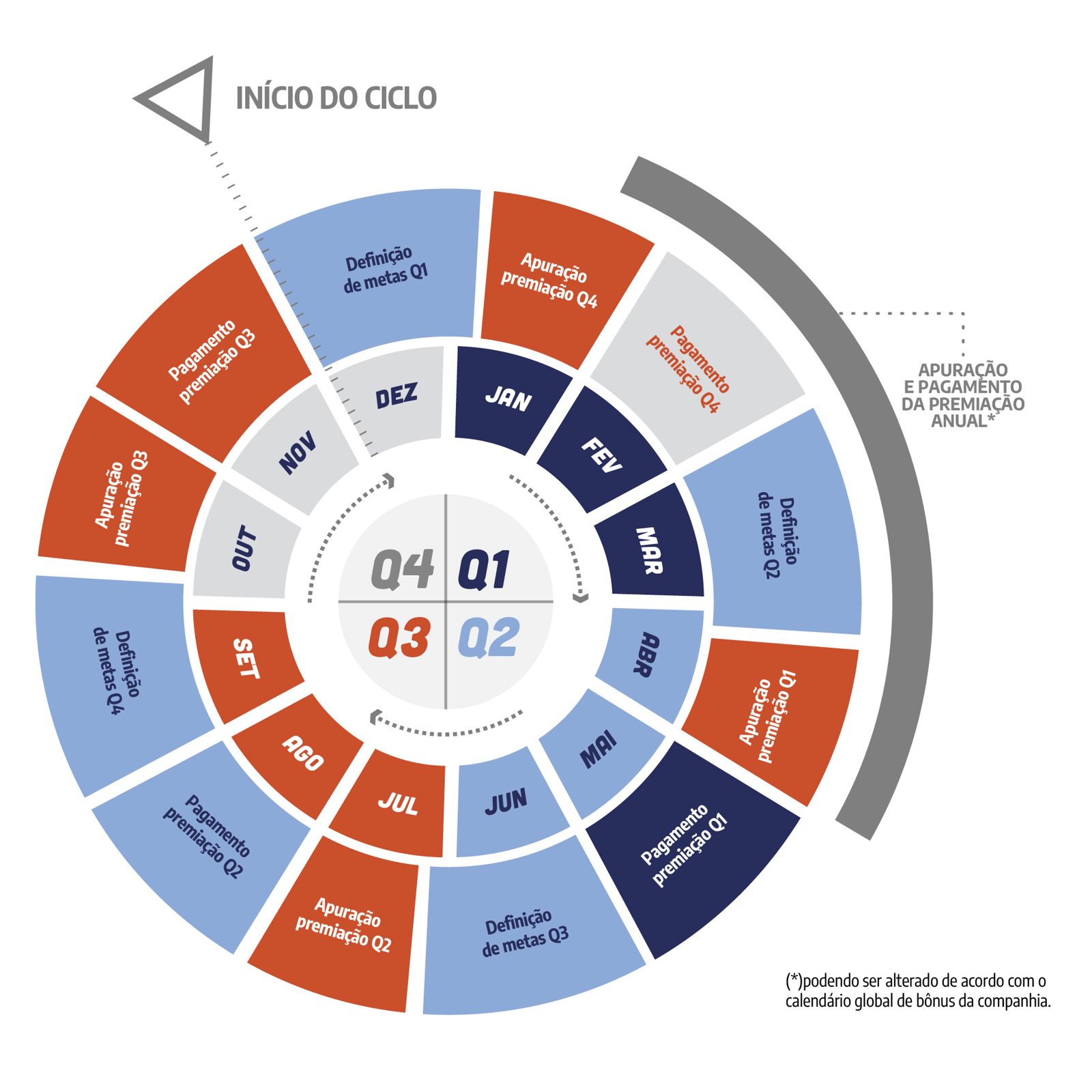 Circular infographic of the PIC yearly cycle